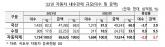 2022년 자동차 내수판매 대수 2.9% 감소, 금액 5.7% 증가