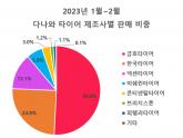 2023년 2월 타이어 인기순위가이드