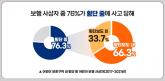 어린이 보호구역내 사상자 10명 가운데 3명이 횡단보도에서 참변...저학년 71.4%