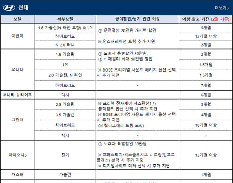 2023년 3월 국산차 판매조건/출고대기 정리