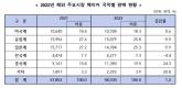 KAMA, 2022년 해외 주요 자동차시장 및 정책동향 보고서 발표