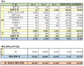 GM 한국사업장, 2023년 5월 총 40,019대 판매.. 전년 동월 대비 154.9% 증가