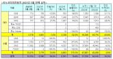 르노코리아자동차, 수출 대안 도출로 5월 15,154대 판매