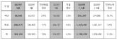 현대차, 2023년 5월 34만 9,194대 판매