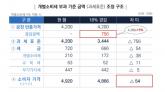 그랜저 54만원 싸진다, 국산차 세부담 수입차 기준 개선...역차별 해소