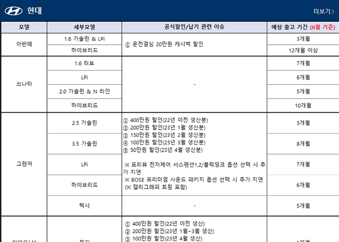 2023년 7월 국산차 판매조건/출고대기 정리