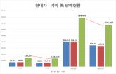 현대차ㆍ기아, 美 전기차 차별 무색...상반기 16% 증가한 78만 8946대