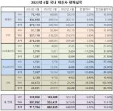 2023년 6월 국내 5사 판매실적, 기아 역대 최대 상반기 실적 기록