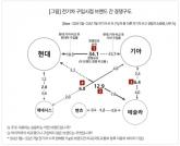 '경쟁 밀려난 테슬라와 저가 중국산 공세' 국산 전기차 가격 딜레마 경고