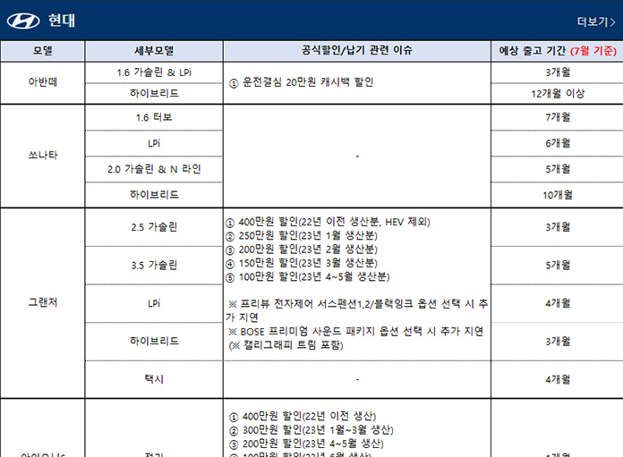 2023년 8월 국산차 판매조건/출고대기 정리