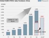 2023년 1~7월 非중국 글로벌 전기차 인도량 304.2만대, 전년 대비 41.8% 성장