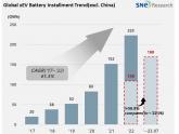 2023년 1~7월 非중국 글로벌 전기차용 배터리 사용량 168.5GWh, 전년 동기 대비 56.8% 성장