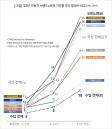 썩는 차, 국산이 수입산 3.7배...현대차 압도적 1위. 소비자 납득할 해명 필요