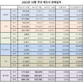 9월 국내 5사 판매실적, 수출 증가로 내수 부진 만회