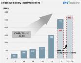 2023년 1~10월 글로벌[1] 전기차용 배터리 사용량[2] 552.2GWh, 전년 동기 대비 44.0% 성장