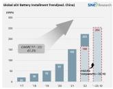 2023년 1~10월 非중국 글로벌 전기차용 배터리 사용량 254.5GWh, 전년 동기 대비 52.8% 성장