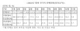 국내 전기차 판매 9월 이후 회복세 전환