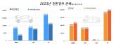 작년 친환경차 40만대 돌파 '전기차 줄고 하이브리드카 급증'...그랜저 1위