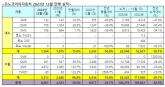 르노코리아, 2023년 총 104,276대 판매