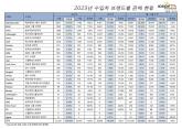 수입차 팬데믹 이전 수준으로 유턴, 지난해 전년比 4.4% 감소한 27만대 판매