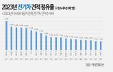 [EV 트렌드] 전기차 '화성'에서 가장 많이 찾았다...작년 신차 견적 최다