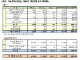 GM 한국, 1월 판매 전년동월대비165.8%증가...전략 차종 수출 호조