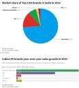 인도 2024년 전기차 판매, 전년 대비 66% 증가 전망