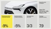 폴스타, 전년 대비 판매 차량 1대당 온실가스 배출량 9% 감소