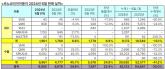 르노코리아, 2024년 6월 총 9,002대 판매…전년 동월 대비 23.4% 상승