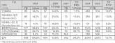 7월 수입 상용차 459대 신규등록