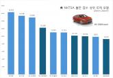 '포드' 불만 건수 압도적 1위, 상위 10개 모델 중 6개 차지...현대차 쏘나타 7위