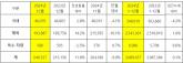 기아, 2024년 308만 9,457대 판매... 역대 최대 실적 달성