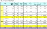 르노코리아, 2025년 1월 내수 2601대 및 수출 1213대로 총 3814대 판매