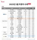 중고차 시세 2월 6.86% 하락 전망... 스파크ㆍ레이 등 경차 인기 시들