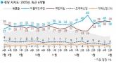 재역전한 국힘 39%·민주당 38%... 정권유지 40%·정권교체 51%[갤럽]