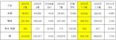 기아, 2025년 2월 25만 3,850대 판매