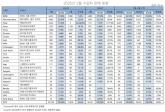 수입차 2월 판매 전년 대비 24.4% 급증... 하이브리드카 비중 64.4%