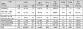 2월 수입 상용차 319대 신규등록