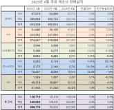 국내 완성차 5개사, 4월 글로벌 판매 72만 대 육박…현대차·기아 견조, 르노코리아 급증