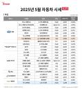 5월 가정의 달, 패밀리 SUV '팰리세이드ㆍXC90' 중고차 시세 상승 주도