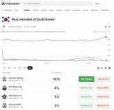 이재명 당선 확률 90% 돌파한 베팅 사이트 '폴리마켓' 근황