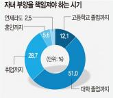 국민 88% '자녀 성인돼도 지원해야'... 대학생 부양비 월 92만원 수준